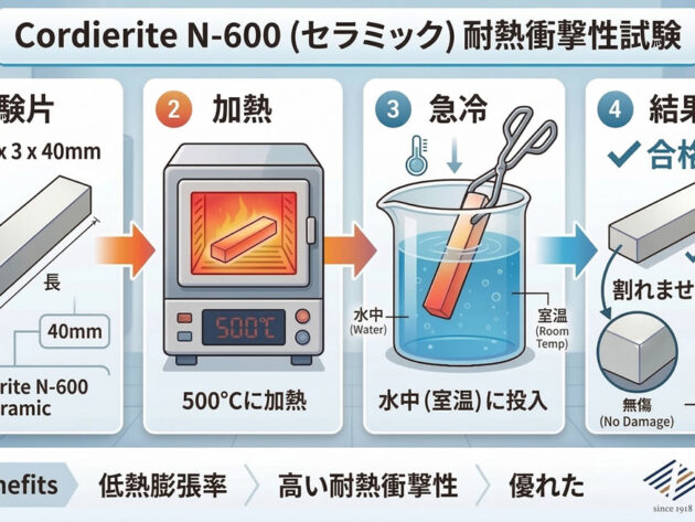 コージライトN-600 耐熱衝撃実験