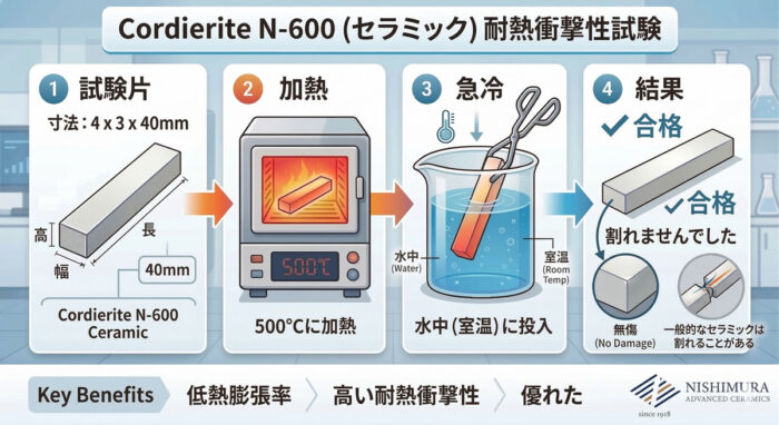 コージライトN-600 耐熱衝撃実験