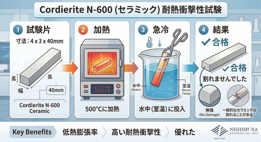 コージライトN-600 耐熱衝撃実験