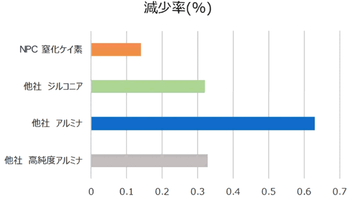 セラミックス間の粉砕用ボール減少率比較