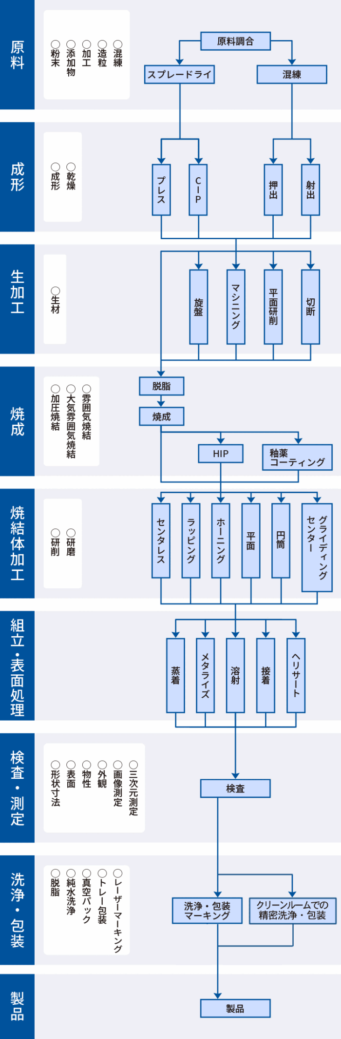 セラミックス製造工程